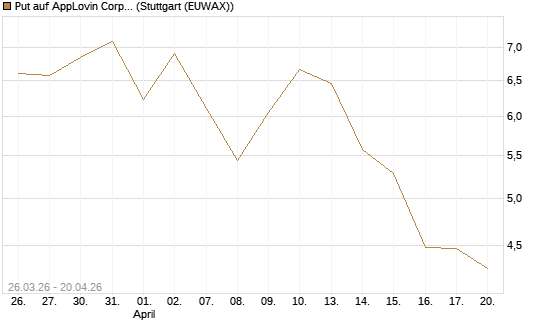 Put auf AppLovin Corp [Vontobel] Chart