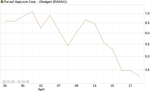 Put auf AppLovin Corp [Vontobel] Chart