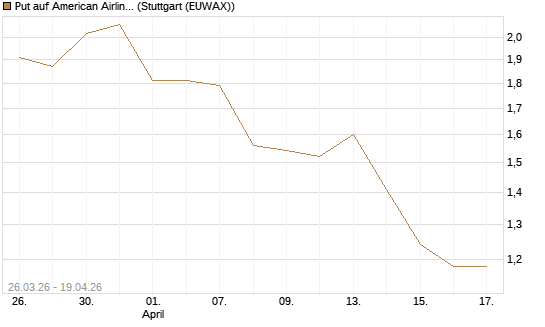 Put auf American Airlines Group [Vontobel] Chart