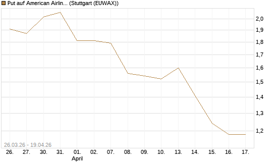Put auf American Airlines Group [Vontobel] Chart