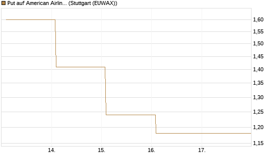 Put auf American Airlines Group [Vontobel] Chart