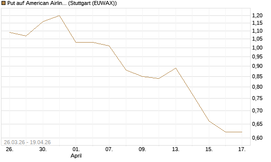 Put auf American Airlines Group [Vontobel] Chart