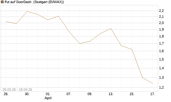 Put auf DoorDash [Vontobel] Chart