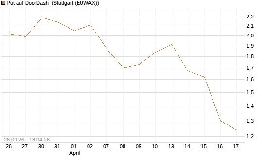 Put auf DoorDash [Vontobel] Chart