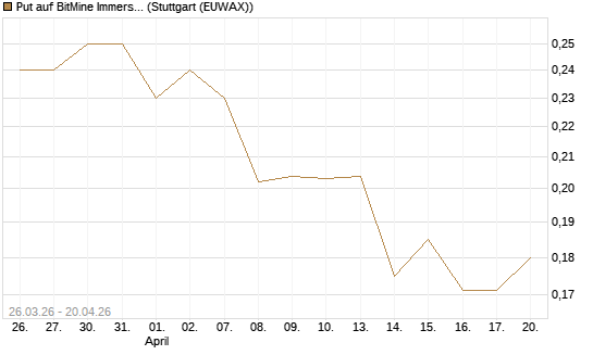 Put auf BitMine Immersion Technologies Inc [Vontobel] Chart