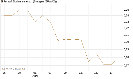 Put auf BitMine Immersion Technologies Inc [Vontobel] Chart
