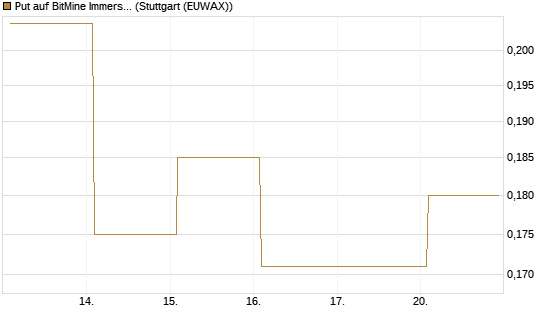 Put auf BitMine Immersion Technologies Inc [Vontobel] Chart