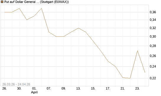 Put auf Dollar General Corp [Vontobel] Chart