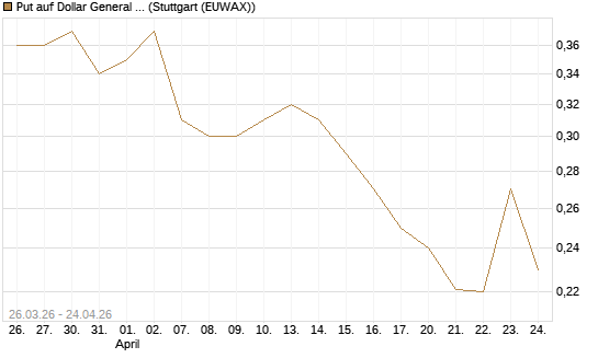 Put auf Dollar General Corp [Vontobel] Chart