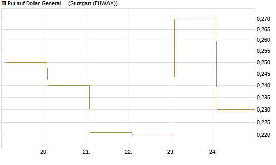 Put auf Dollar General Corp [Vontobel] Chart