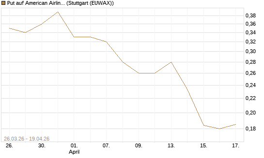 Put auf American Airlines Group [Vontobel] Chart