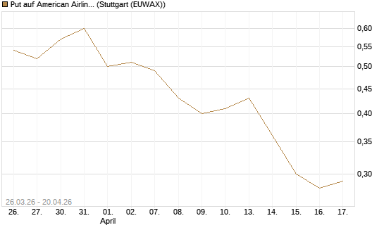 Put auf American Airlines Group [Vontobel] Chart