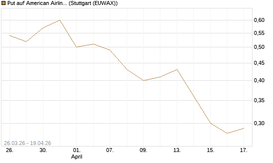 Put auf American Airlines Group [Vontobel] Chart