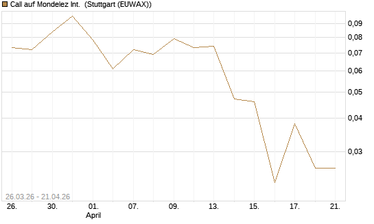 Call auf Mondelez Int. [Vontobel] Chart