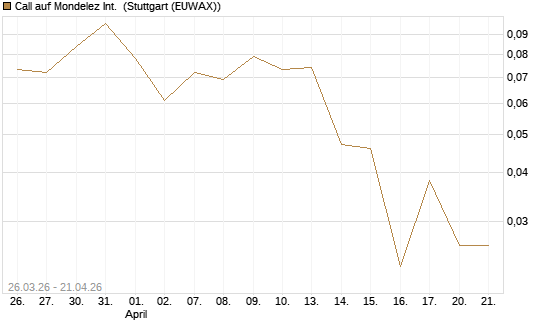 Call auf Mondelez Int. [Vontobel] Chart