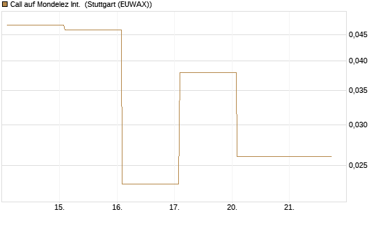 Call auf Mondelez Int. [Vontobel] Chart
