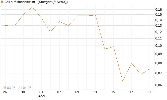 Call auf Mondelez Int. [Vontobel] Chart
