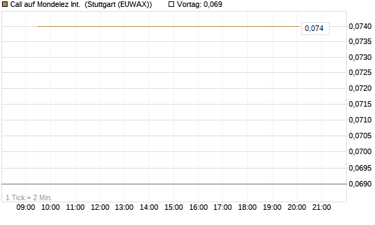 Call auf Mondelez Int. [Vontobel] Chart
