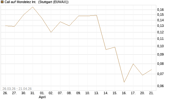 Call auf Mondelez Int. [Vontobel] Chart