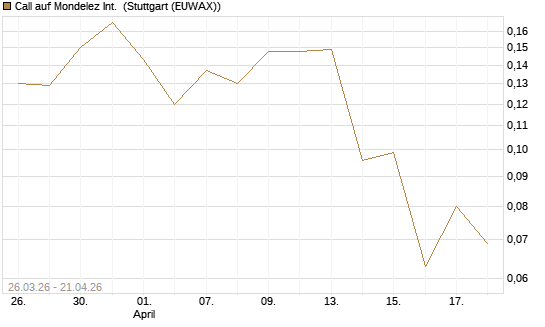 Call auf Mondelez Int. [Vontobel] Chart