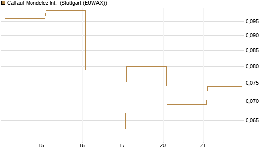 Call auf Mondelez Int. [Vontobel] Chart