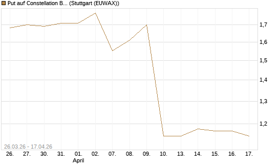 Put auf Constellation Brands A [J.P. Morgan Structured Products B.V.] Chart