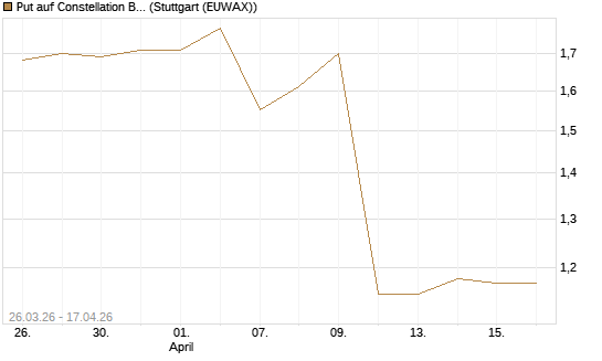 Put auf Constellation Brands A [J.P. Morgan Structured Products B.V.] Chart
