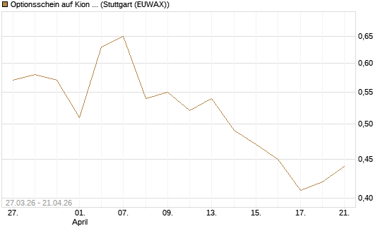 Optionsschein auf Kion Group [Goldman Sachs Bank Europe SE] Chart