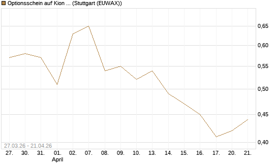 Optionsschein auf Kion Group [Goldman Sachs Bank Europe SE] Chart
