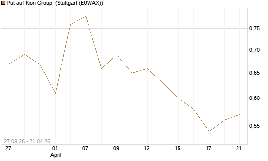 Put auf Kion Group [BNP Paribas Emissions- und Handelsges.] Chart