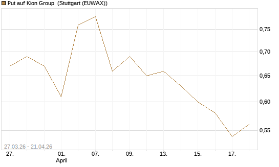 Put auf Kion Group [BNP Paribas Emissions- und Handelsges.] Chart
