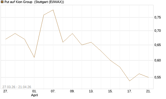 Put auf Kion Group [BNP Paribas Emissions- und Handelsges.] Chart