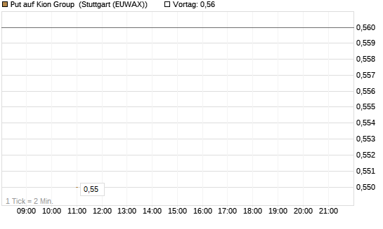 Put auf Kion Group [BNP Paribas Emissions- und Handelsges.] Chart