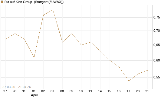 Put auf Kion Group [BNP Paribas Emissions- und Handelsges.] Chart