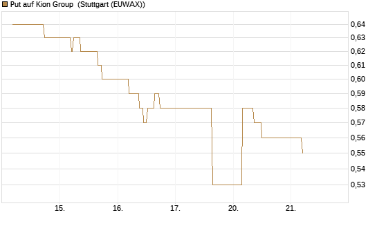 Put auf Kion Group [BNP Paribas Emissions- und Handelsges.] Chart