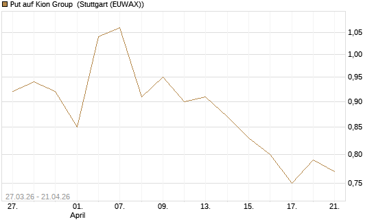 Put auf Kion Group [BNP Paribas Emissions- und Handelsges.] Chart