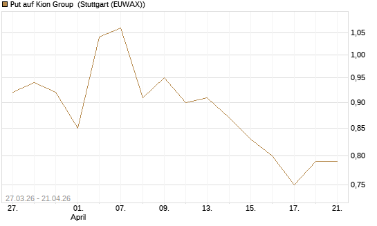 Put auf Kion Group [BNP Paribas Emissions- und Handelsges.] Chart