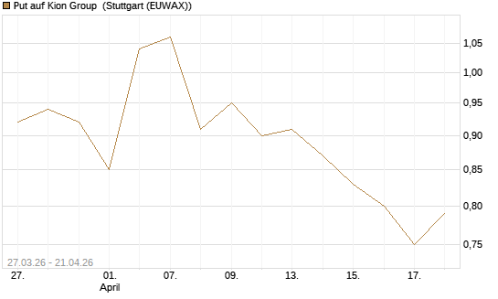 Put auf Kion Group [BNP Paribas Emissions- und Handelsges.] Chart