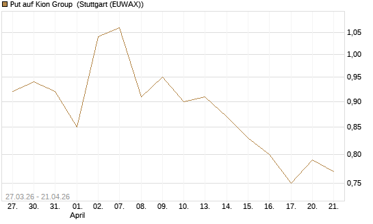 Put auf Kion Group [BNP Paribas Emissions- und Handelsges.] Chart