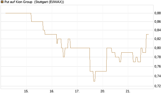 Put auf Kion Group [BNP Paribas Emissions- und Handelsges.] Chart
