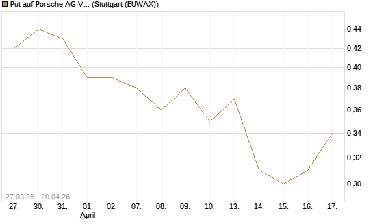 Put auf Porsche AG Vz [BNP Paribas Emissions- und Handelsges.] Chart
