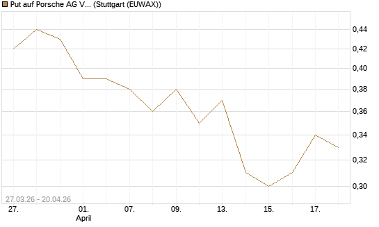 Put auf Porsche AG Vz [BNP Paribas Emissions- und Handelsges.] Chart