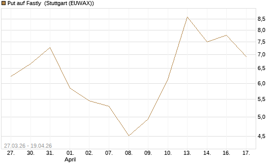 Put auf Fastly [Vontobel] Chart