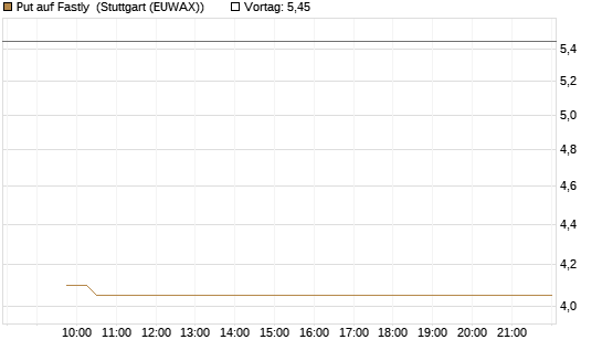 Put auf Fastly [Vontobel] Chart