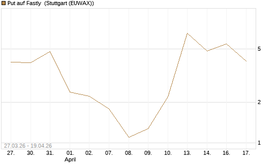 Put auf Fastly [Vontobel] Chart