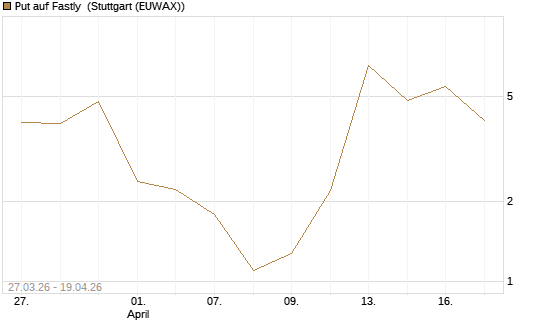 Put auf Fastly [Vontobel] Chart