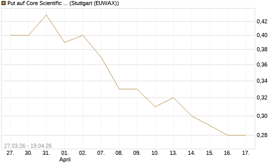 Put auf Core Scientific Inc. St [Vontobel] Chart