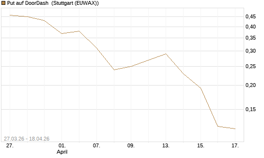 Put auf DoorDash [Vontobel] Chart