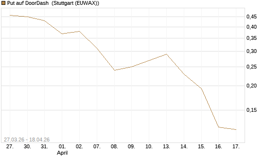 Put auf DoorDash [Vontobel] Chart