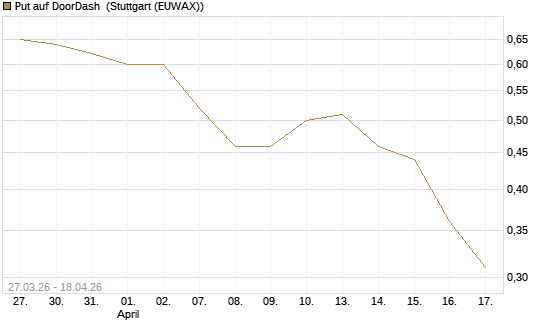 Put auf DoorDash [Vontobel] Chart